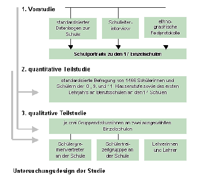 Untersuchungsdesign - des Projektes Jugend und Demokratie