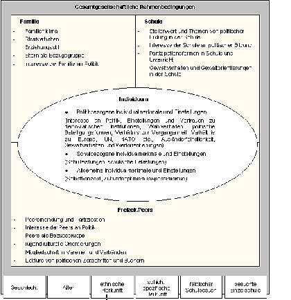 Untersuchungsmodell des Projektes Jugend und Demokratie