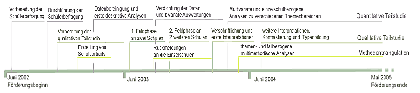 Zeitplan des Projektes Politische Orientierungen bei Schlern im Rahmen schulischer Anerkennungsbeziehungen