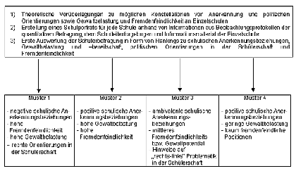 Muster des Zusammenhangs von politischen Orientierungen - des Projektes Politische Orientierungen bei Schlern im Rahmen schulischer Anerkennungsbeziehungen