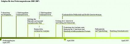 Abb. 4: Arbeitsprogramm